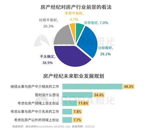 极光发布研究报告 房产经纪行业男性为主导，本科及以上学历占比逾三成