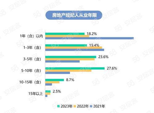 逆境中的坚守 2023年中国房地产经纪人生存图景——基于58同城、安居客<百万房地产经纪人生存报告>透视