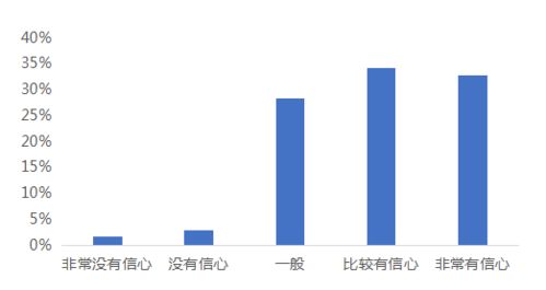 房地产经纪行业新趋势 近七成从业者对职业发展信心十足